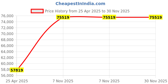industrybuying.com BRADY 4-5/16 inch Label Printer Ribbon 984 ft, 2TYP9 brady Price History Graph from 25 Apr 2025 to 30 Nov 2025