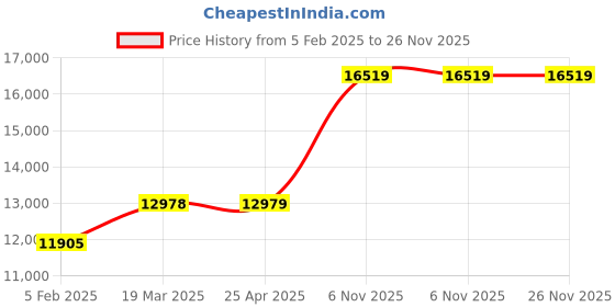 industrybuying.com BRADY 6 Lock Lockout Hasp, 15Y524 brady Price History Graph from 5 Feb 2025 to 25 Nov 2025