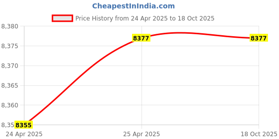 industrybuying.com BRADY Adhesive Backed Envelope, 8CT14 (Pack of 10) brady Price History Graph from 24 Apr 2025 to 18 Oct 2025