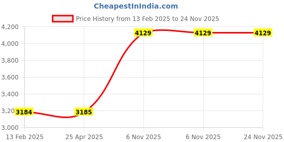 industrybuying.com BRADY Battery Cable Lockout for 4 5/32 inch Max Cord Dia, 60YG60 brady Price History Graph from 13 Feb 2025 to 24 Nov 2025