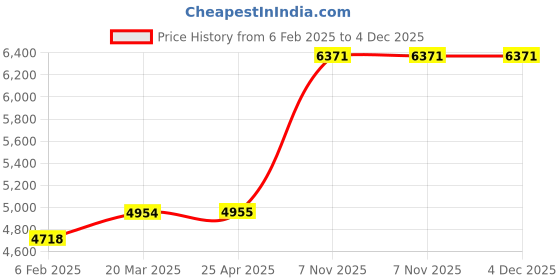 industrybuying.com BRADY Black & Red 76.2 mm (3 Inch) Rectangle Danger Tag, 15Y629 brady Price History Graph from 6 Feb 2025 to 4 Dec 2025