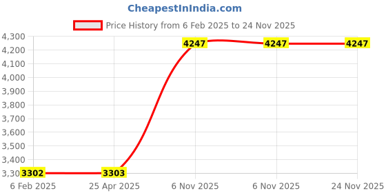 industrybuying.com BRADY Black & Red 76.2 mm (3 Inch) Rectangle Danger Tag, 15Y636 brady Price History Graph from 6 Feb 2025 to 24 Nov 2025