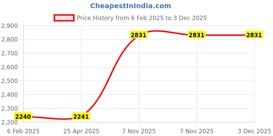 industrybuying.com BRADY Black & Red 76.2 mm (3 Inch) Rectangle Danger Tag, 15Y652 brady Price History Graph from 6 Feb 2025 to 2 Dec 2025
