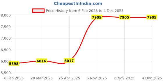industrybuying.com BRADY Black & Red 76.2 mm (3 Inch) Rectangle Danger Tag, 5T822 brady Price History Graph from 6 Feb 2025 to 4 Dec 2025