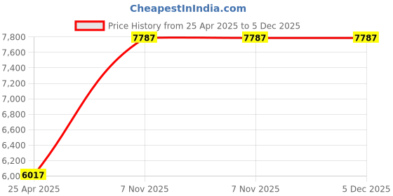 industrybuying.com BRADY Black & Red 76.2 mm (3 Inch) Rectangle Danger Tag, 5T825 brady Price History Graph from 25 Apr 2025 to 5 Dec 2025