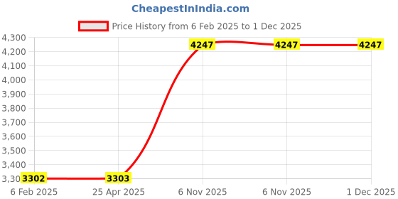 industrybuying.com BRADY Black & Red 76.2 mm (3 Inch) Rectangle Danger Tag, 6T895 brady Price History Graph from 6 Feb 2025 to 30 Nov 2025