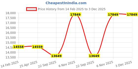 industrybuying.com BRADY Black Blue Red Yellow Rectangle Tag 5-3/4 inch, 8PHZ0 (Pack of 25) brady Price History Graph from 14 Feb 2025 to 3 Dec 2025