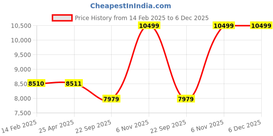 industrybuying.com BRADY Black Blue Red Yellow Rectangle Tag 5-3/4 inch, 9K962 (Pack of 25) brady Price History Graph from 14 Feb 2025 to 6 Dec 2025