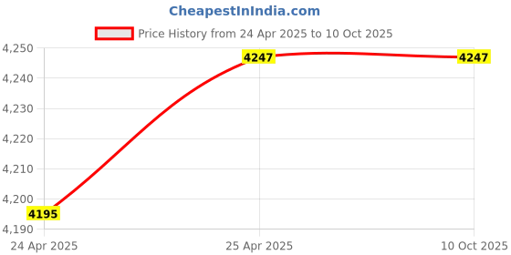 industrybuying.com BRADY Blocking Arm 6.05 inch Blocking Arm Hight for 25.4 mm (1 Inch) Max Handle Width, 3NRN8 brady Price History Graph from 24 Apr 2025 to 9 Oct 2025