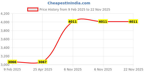 industrybuying.com BRADY Caution Tags Black/Yellow, Cable Tie 10 Tags, Lockout Tagout, English, Write on Surface (Pack of 10), 8CM91 brady Price History Graph from 9 Feb 2025 to 22 Nov 2025