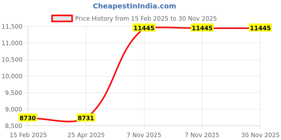 industrybuying.com BRADY Chemical Label 4 inch Height 7 inch Width, 20TH57 (Pack of 25 Pcs) brady Price History Graph from 15 Feb 2025 to 29 Nov 2025