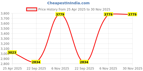 industrybuying.com BRADY Clamp On 3/8 inch Ball Valve Lockout, 2VU39 brady Price History Graph from 25 Apr 2025 to 30 Nov 2025