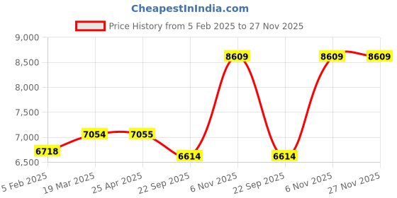 industrybuying.com BRADY Clamp On 9/16 inch Ball Valve Lockout, 3NRL7 brady Price History Graph from 5 Feb 2025 to 27 Nov 2025