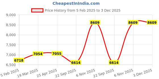 industrybuying.com BRADY Clamp On 9/16 inch Ball Valve Lockout, 3PDD1 brady Price History Graph from 5 Feb 2025 to 2 Dec 2025