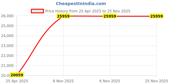 industrybuying.com BRADY Clear Acrylic PPE Dispenser 10x10x10 inch 25 Pairs Capacity, 15Y774 brady Price History Graph from 25 Apr 2025 to 25 Nov 2025