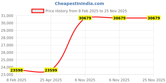 industrybuying.com BRADY Coarse Locking Cylinder Cap for High Pressure Type, 15Y657 brady Price History Graph from 8 Feb 2025 to 24 Nov 2025