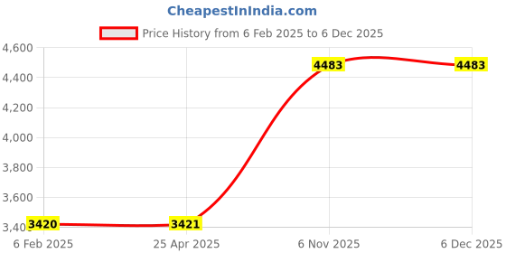 industrybuying.com BRADY Conduit & Voltage Signs & Labels 4-1/8x1-1/8 inch, 61TJ44 (Pack of 5) brady Price History Graph from 6 Feb 2025 to 5 Dec 2025