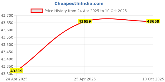 industrybuying.com BRADY Continuous Label Roll 1-1/8 inch Width Vinyl Yellow, 13C802 (Roll of 100 Feet) brady Price History Graph from 24 Apr 2025 to 9 Oct 2025