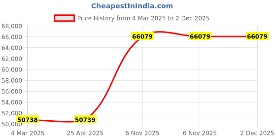industrybuying.com BRADY Continuous Label Roll 2-1/4 inch Width Vinyl Black, 6XHF2 (Roll of 100 Feet) brady Price History Graph from 4 Mar 2025 to 1 Dec 2025