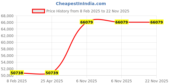 industrybuying.com BRADY Continuous Label Roll 2-1/4 inch Width Vinyl Blue, 6XHF6 (Roll of 100 Feet) brady Price History Graph from 8 Feb 2025 to 22 Nov 2025