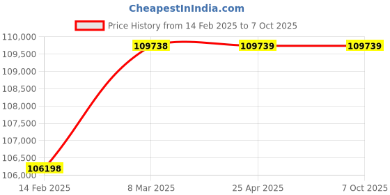 industrybuying.com BRADY Continuous Label Roll 4 inch Width Vinyl Green, 3PU43 (Roll of 100 Feet) brady Price History Graph from 14 Feb 2025 to 7 Oct 2025