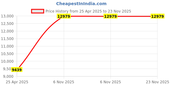 industrybuying.com BRADY Continuous Label Roll Cartridge 1 1/2 inch x 14 ft White, 3PXX3 brady Price History Graph from 25 Apr 2025 to 22 Nov 2025