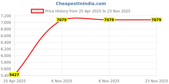 industrybuying.com BRADY Continuous Label Roll Cartridge 1/2 inch x 21 ft Purple, 20XW90 brady Price History Graph from 25 Apr 2025 to 22 Nov 2025
