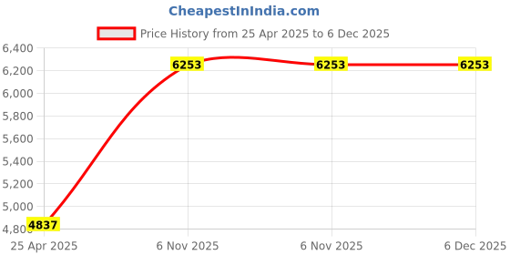 industrybuying.com BRADY Continuous Label Roll Cartridge 1/4 inch x 21 ft Halogen Free Autoclavable Vinyl Black on White, 20XW77 brady Price History Graph from 25 Apr 2025 to 5 Dec 2025
