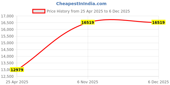 industrybuying.com BRADY Continuous Label Roll Cartridge 3/16 inch x 7 ft Yellow, 20XW73 brady Price History Graph from 25 Apr 2025 to 4 Dec 2025