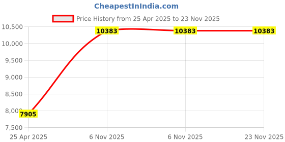 industrybuying.com BRADY Continuous Label Roll Cartridge 3/4 inch x 10 ft White, 60YR59 brady Price History Graph from 25 Apr 2025 to 23 Nov 2025