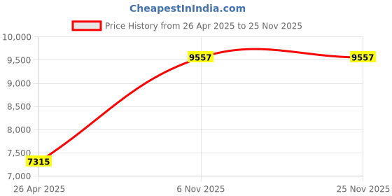 industrybuying.com BRADY Continuous Label Roll Cartridge 3/4 inch x 16 ft Black & White, 3PXW5 brady Price History Graph from 26 Apr 2025 to 24 Nov 2025