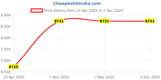 industrybuying.com BRADY Continuous Label Roll Cartridge 3/4 inch x 21 ft Halogen Free Polyester Black on White for Indoor, 3PXW8 brady Price History Graph from 25 Apr 2025 to 5 Dec 2025