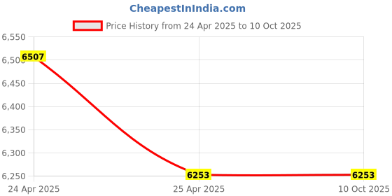 industrybuying.com BRADY Continuous Label Roll Cartridge 3/4 inch x 21 ft Red, 3PXW2 brady Price History Graph from 24 Apr 2025 to 9 Oct 2025