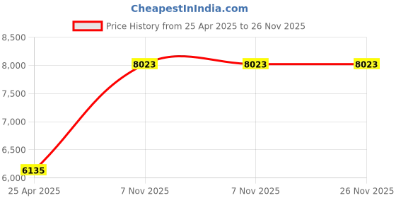 industrybuying.com BRADY Continuous Label Roll Cartridge 3/8 inch x 16 ft Autoclavable Nylon/Cryogenic Nylon, 4YJZ7 brady Price History Graph from 25 Apr 2025 to 25 Nov 2025