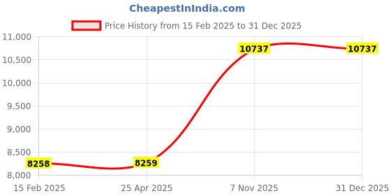 industrybuying.com BRADY Danger Sign Tag Polypropylene, 45FE55 brady Price History Graph from 15 Feb 2025 to 30 Dec 2025