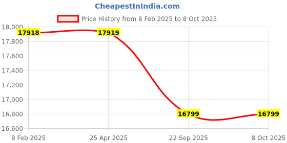 industrybuying.com BRADY Do Not Use Universal Tag, 3GAK5 (Pack of 20) brady Price History Graph from 8 Feb 2025 to 7 Oct 2025