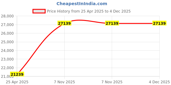 industrybuying.com BRADY Floor Marking Tape Arrow Solid White No Legend 3 x 3 inch x 8 mm, 6V553 (Pack of 100) brady Price History Graph from 25 Apr 2025 to 4 Dec 2025