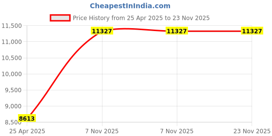industrybuying.com BRADY Floor Marking Tape Continuous Roll Striped Green/White No Legend 2 inch x 100 ft x 8 mm, 35XG16 brady Price History Graph from 25 Apr 2025 to 22 Nov 2025