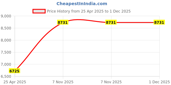industrybuying.com BRADY Floor Marking Tape Footprint Solid Red No Legend 3-1/2 x 10 inch x 8 mm, 11Z154 (Pack of 10) brady Price History Graph from 25 Apr 2025 to 30 Nov 2025