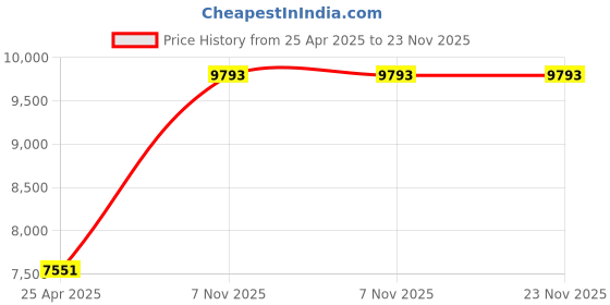 industrybuying.com BRADY Floor Marking Tape L Shape Solid Blue No Legend 3 x 8 inch x 8 mm, 12D508 (Pack of 20) brady Price History Graph from 25 Apr 2025 to 23 Nov 2025