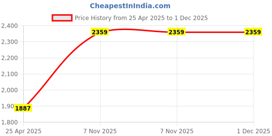 industrybuying.com BRADY GHS Flammable Label 1 inch (W)x 1 inch(H) Black/Red Paper, 39F472 (Pack of 16 Pcs) brady Price History Graph from 25 Apr 2025 to 30 Nov 2025