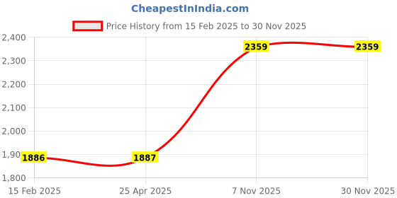 industrybuying.com BRADY GHS Label 2 inch (W)x 2 inch(H) Black/Red Paper, 39F492 (Pack of 4 Pcs) brady Price History Graph from 15 Feb 2025 to 28 Nov 2025
