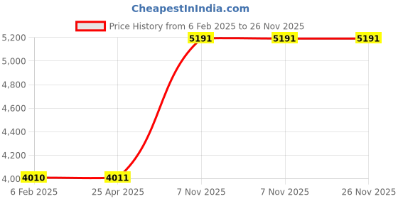industrybuying.com BRADY GHS Sign GHS Label Elements White Polyester with Polyester Overlaminate, 31DJ66 brady Price History Graph from 6 Feb 2025 to 26 Nov 2025