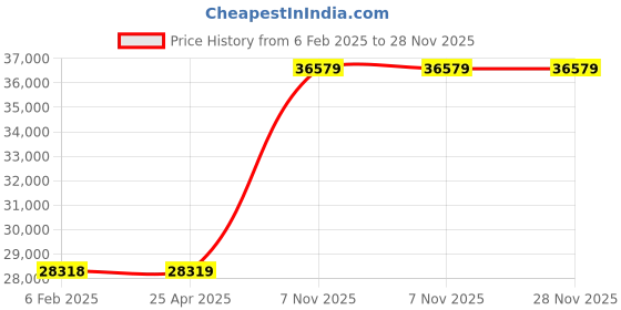 industrybuying.com BRADY Gloss finish 0.003 inch Precut Label Roll 1,500 Labels, 21U325 (White) brady Price History Graph from 6 Feb 2025 to 28 Nov 2025