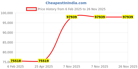 industrybuying.com BRADY Gloss finish 0.004 inch Precut Label Roll 175 Labels, 6XGZ6 (White) brady Price History Graph from 6 Feb 2025 to 26 Nov 2025