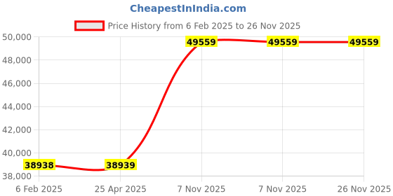 industrybuying.com BRADY Gloss finish 0.004 inch Precut Label Roll 300 Labels, 6XGZ1 (Blue, Red, White, Yellow) brady Price History Graph from 6 Feb 2025 to 26 Nov 2025