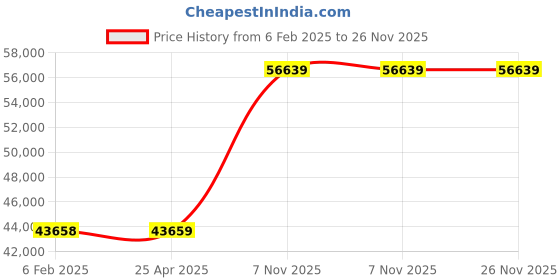 industrybuying.com BRADY Gloss finish 0.0256 inch Precut Label Roll 180 Labels, 6UNG4 (White) brady Price History Graph from 6 Feb 2025 to 25 Nov 2025