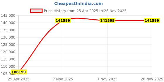 industrybuying.com BRADY Gloss finish 0.0256 inch Precut Label Roll 500 Labels, 2UPL9 (White) brady Price History Graph from 25 Apr 2025 to 26 Nov 2025