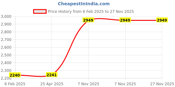 industrybuying.com BRADY Hazardous Class 10-3/4 inch DOT Container Placard, 41F576 brady Price History Graph from 6 Feb 2025 to 26 Nov 2025