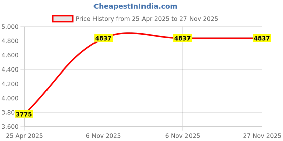 industrybuying.com BRADY High Intensity Prismatic Archivo Narrow Letter Label B Character included, 14R147 (Pack of 10) brady Price History Graph from 25 Apr 2025 to 27 Nov 2025